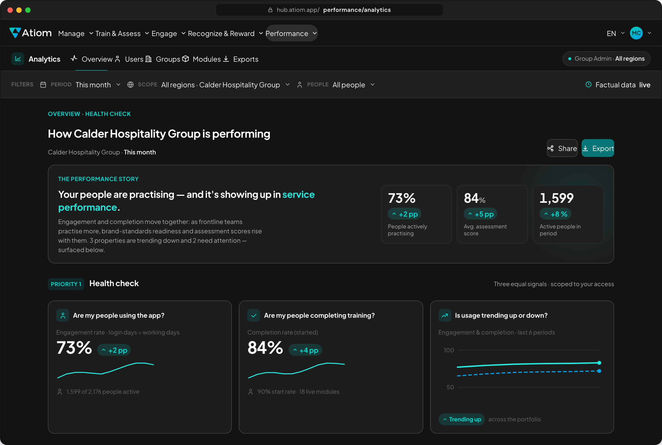 The Atiom operator hub — analytics showing 73% of people actively practising and an 84% assessment score across Calder Hospitality Group